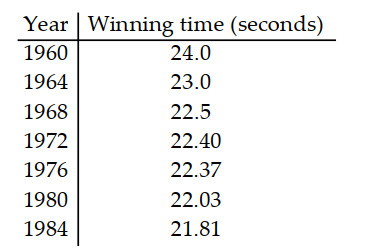 Write the word or phrase that best completes each statement or answers the question. -The table shows the winning time for the women's 200 -meter run at seven consecutive summer Olympic Games. Let \mathrm{x}=1 correspond to 1960 and let \mathrm{f}(\mathrm{x}) be the winning time for the women's 200 -meter run at the Olympics in year x . Using the points (1,24.0) and (25,21.81) , the following linear function is obtained to model the data: f(x)=-0.09125 x+24.09125 . According to this model, will the winning time ever reach 10 seconds? If so, when? Do you think that it makes sense to use the model to make predictions for future years?