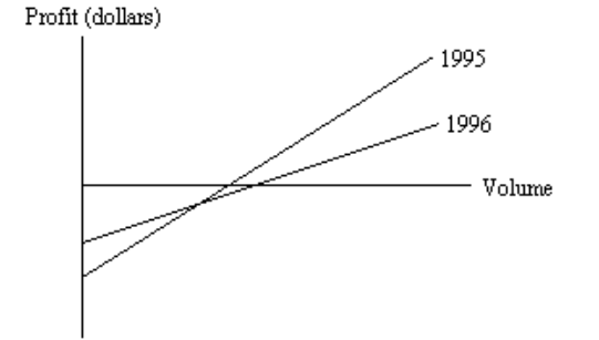 Write the word or phrase that best completes each statement or answers the question. -The chart below shows the profit-volume graphs of a single-product company for 1995 and 1996. Assume that unit variable costs were identical in both years. How did the fixed costs and unit sales price in 1996 compare with those in 1995 ?
