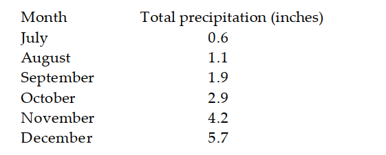 Find a quadratic function that models the data. -The table lists the total precipitation in six consecutive months in one U.S. city. Let \mathrm{x}=0 correspond to July and let \mathrm{f}(\mathrm{x}) be the total precipitation in month \mathrm{x} . Using (0,0.6) as the vertex and (5,5.7) as the other point, determine a quadratic function f(x)=a(x-h)^{2}+k that models the data.
