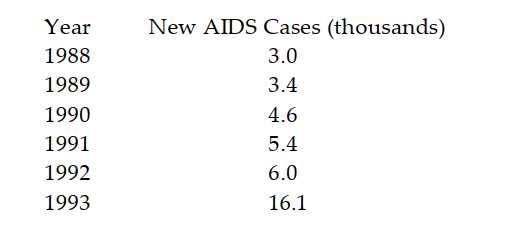 Find a quadratic function that models the data. -The table shows the number of new AIDS cases among women in the U.S. in six consecutive years. Data are in thousands rounded to the nearest hundred. Let \mathrm{x}=1 correspond to 1988 and let \mathrm{f}(\mathrm{x}) be the number of new AIDS cases (in thousands) among women in the U.S. in year x . Using the point (1,3.0) as the vertex and (6,16.1) as the other point, determine a quadratic function f(x)=a(x-h)^{2}+k that models the data.