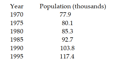 Find a quadratic function that models the data. -The table shows the population of a city in selected years. Data are in thousands rounded to the nearest hundred. Let \mathrm{x}=0 correspond to 1970 and let \mathrm{f}(\mathrm{x}) be the population of the city (in thousands) in year \mathrm{x} . Using the point (0,77.9) as the vertex and and the data from 1995, determine a quadratic function f(x)=a(x-h)^{2}+k that models the data.