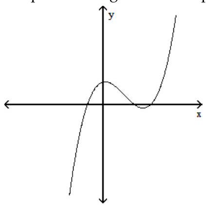 Solve the problem. -The graph of a function is given below. Tell whether the graph could possibly be the graph of a polynomial function. If it could be the graph of a polynomial function, tell which of the following are possible degrees for the polynomial function: 3, 4, 5, 6 .