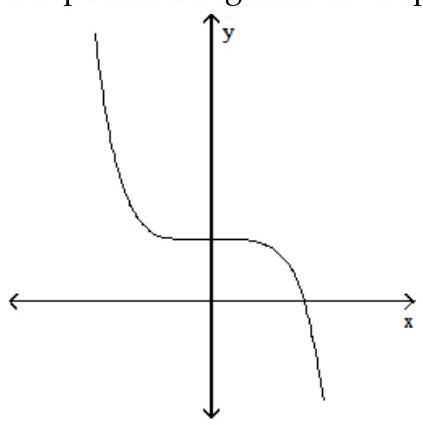 Solve the problem. -The graph of a function is given below. Tell whether the graph could possibly be the graph of a polynomial function. If it could be the graph of a polynomial function, tell which of the following are possible degrees for the polynomial function: 3, 4, 5, 6 .