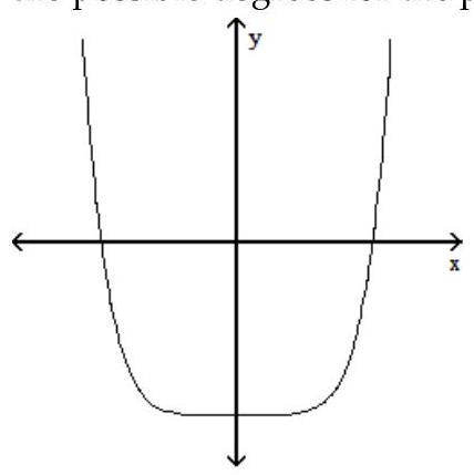 Solve the problem. -The graph of a function is given below. Tell whether the graph could possibly be the graph of a polynomial function. If it could be the graph of a polynomial function, tell which of the following are possible degrees for the polynomial function: 3,4,5,6 .