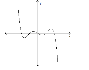 Solve the problem. -The graph of a function is given below. Tell whether the graph could possibly be the graph of a polynomial function. If it could be the graph of a polynomial function, tell which of the following are possible degrees for the polynomial function: 3, 4, 5, 6 .