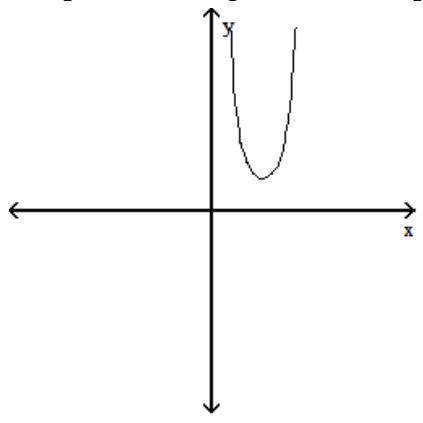 Solve the problem. -The graph of a function is given below. Tell whether the graph could possibly be the graph of a polynomial function. If it could be the graph of a polynomial function, tell which of the following are possible degrees for the polynomial function: 3, 4, 5, 6 .