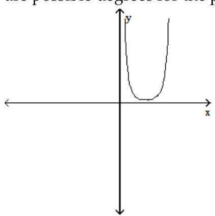 Solve the problem. -The graph of a function is given below. Tell whether the graph could possibly be the graph of a polynomial function. If it could be the graph of a polynomial function, tell which of the following are possible degrees for the polynomial function: 3, 4, 5, 6 .