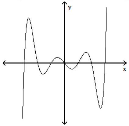 Solve the problem. -The graph of a function is given below. Tell whether the graph could possibly be the graph of a polynomial function. If it could be the graph of a polynomial function, tell which of the following are possible degrees for the polynomial function: 3,4,5,6 .