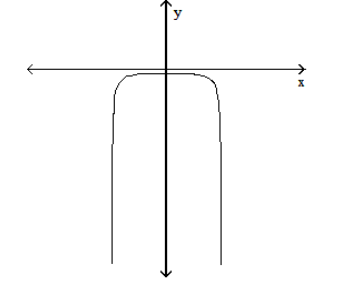 Solve the problem. -The graph of a function is given below. Tell whether the graph could possibly be the graph of a polynomial function. If it could be the graph of a polynomial function, tell which of the following are possible degrees for the polynomial function: 3,4,5,6 .