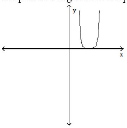 Solve the problem. -The graph of a function is given below. Tell whether the graph could possibly be the graph of a polynomial function. If it could be the graph of a polynomial function, tell which of the following are possible degrees for the polynomial function: 3, 4, 5, 6 .