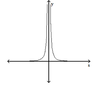 Solve the problem. -The graph of a function is given below. Tell whether the graph could possibly be the graph of a polynomial function. If it could be the graph of a polynomial function, tell which of the following are possible degrees for the polynomial function: 3, 4, 5, 6 .
