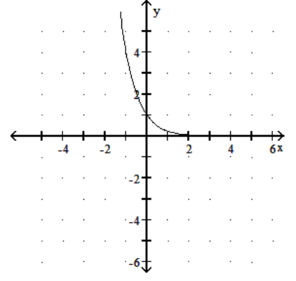 <strong>Graph the function. - f(x)=4^{x} </strong> A) B) C) D)