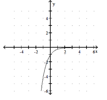 <strong>Graph the function. - f(x)=4^{x} </strong> A) B) C) D)