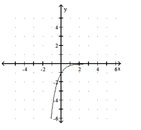 <strong>Graph the function. - f(x)=\left(\frac{1}{5}\right)^{x} </strong> A) B) C) D)