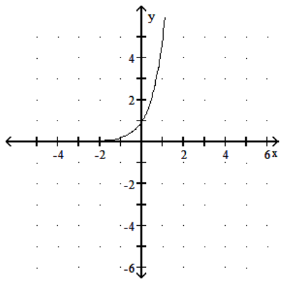 <strong>Graph the function. - f(x)=\left(\frac{1}{5}\right)^{x} </strong> A) B) C) D)