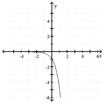 <strong>Graph the function. - f(x)=\left(\frac{1}{5}\right)^{x} </strong> A) B) C) D)
