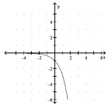 <strong>Graph the function. - f(x)=3^{-x} </strong> A) B) C) D)