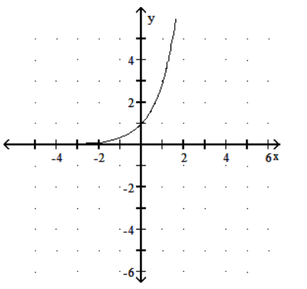 <strong>Graph the function. - f(x)=3^{-x} </strong> A) B) C) D)