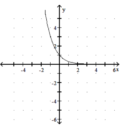 <strong>Graph the function. - f(x)=3^{-x} </strong> A) B) C) D)