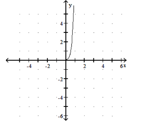 <strong>Graph the function. - f(x)=4^{(4 x-2)} </strong> A) B) C) D)