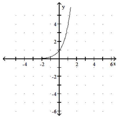 <strong>Graph the function. - f(x)=4^{(4 x-2)} </strong> A) B) C) D)
