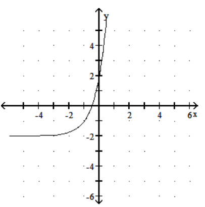 <strong>Graph the function. - f(x)=4^{(4 x-2)} </strong> A) B) C) D)