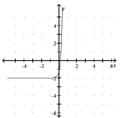 <strong>Graph the function. - f(x)=4^{(4 x-2)} </strong> A) B) C) D)