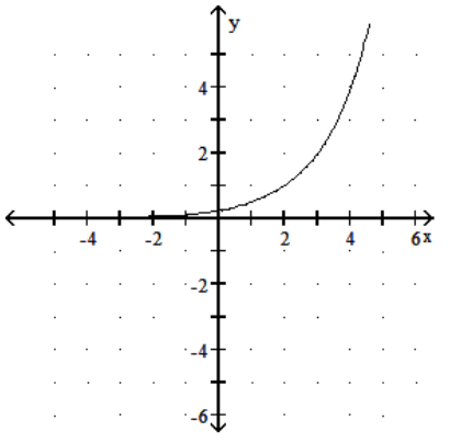 <strong>Graph the function. - f(x)=2(x-2) </strong> A) B) C) D)
