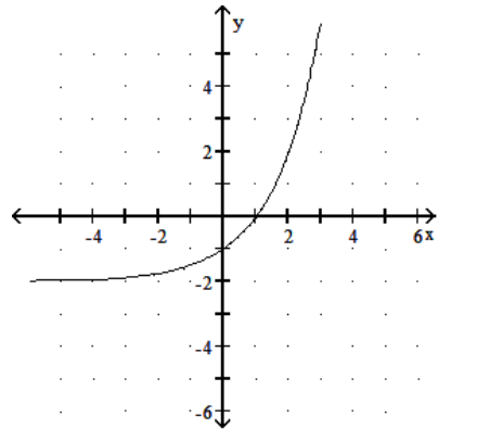 <strong>Graph the function. - f(x)=2(x-2) </strong> A) B) C) D)