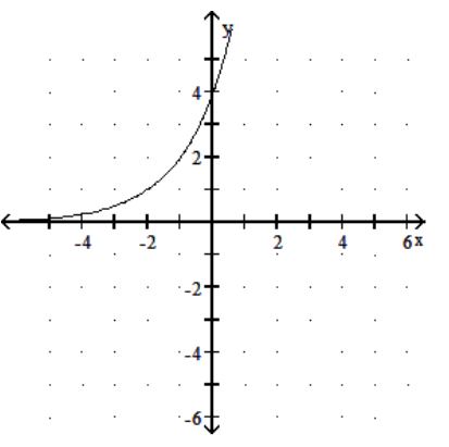 <strong>Graph the function. - f(x)=2(x-2) </strong> A) B) C) D)