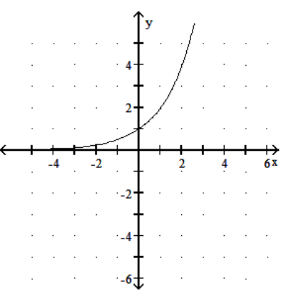 <strong>Graph the function. - f(x)=2(x-2) </strong> A) B) C) D)