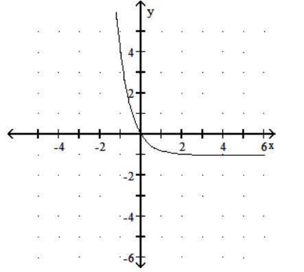 <strong>Graph the function. - f(x)=\left(\frac{1}{5}\right)^{x}+1 </strong> A) B) C) D)
