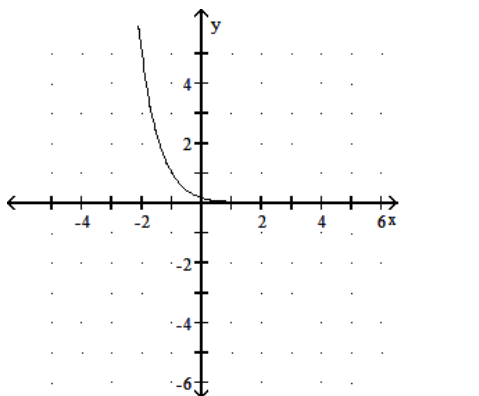 <strong>Graph the function. - f(x)=\left(\frac{1}{5}\right)^{x}+1 </strong> A) B) C) D)