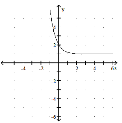 <strong>Graph the function. - f(x)=\left(\frac{1}{5}\right)^{x}+1 </strong> A) B) C) D)