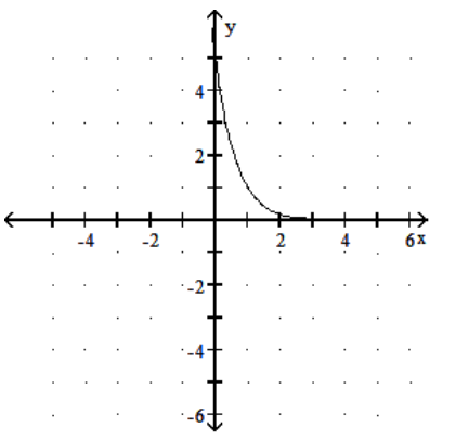 <strong>Graph the function. - f(x)=\left(\frac{1}{5}\right)^{x}+1 </strong> A) B) C) D)