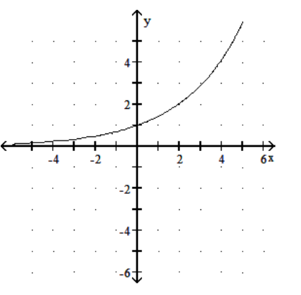 <strong>Graph the function. - f(x)=0.7^{x} </strong> A) B) C) D)
