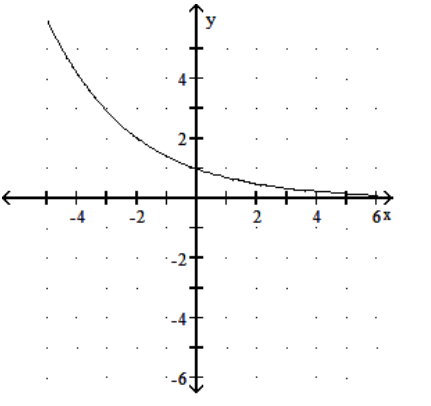 <strong>Graph the function. - f(x)=0.7^{x} </strong> A) B) C) D)