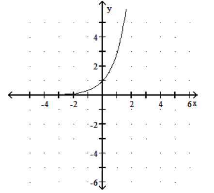 <strong>Graph the function. - f(x)=-\left(3^{x}\right) </strong> A) B) C) D)