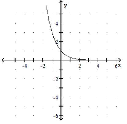 <strong>Graph the function. - f(x)=-\left(3^{x}\right) </strong> A) B) C) D)
