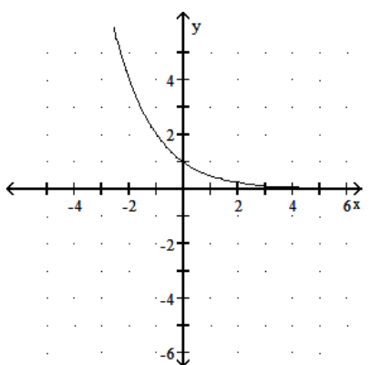 <strong>Graph the function. - f(x)=2^{-x^{2}} </strong> A) B) C) D)