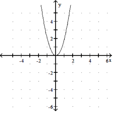 <strong>Graph the function. - f(x)=2^{-x^{2}} </strong> A) B) C) D)