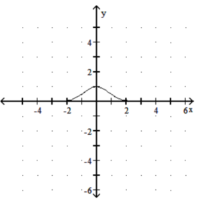 <strong>Graph the function. - f(x)=2^{-x^{2}} </strong> A) B) C) D)