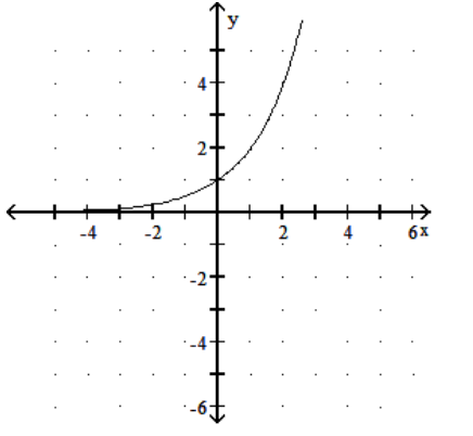 <strong>Graph the function. - f(x)=2^{-x^{2}} </strong> A) B) C) D)