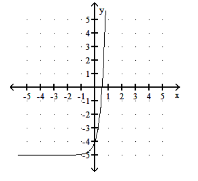 <strong>Graph the function. - f(x)=e^{3 x}-4 </strong> A) B) C) D)