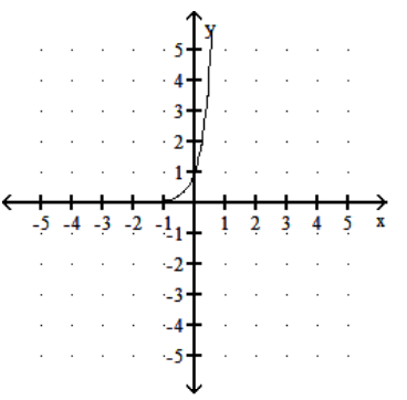 <strong>Graph the function. - f(x)=e^{3 x}-4 </strong> A) B) C) D)