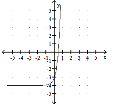 <strong>Graph the function. - f(x)=e^{3 x}-4 </strong> A) B) C) D)