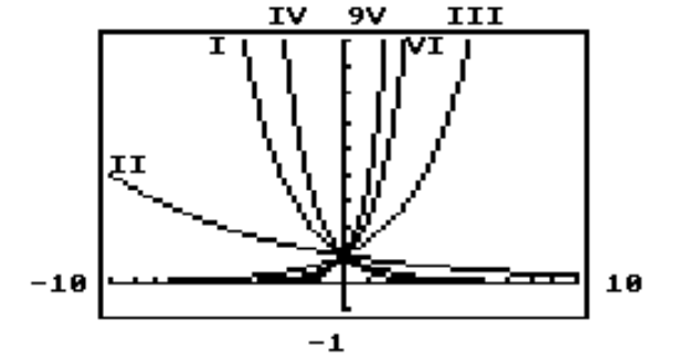<strong>Provide an appropriate response. -In the given figure, the graphs of y=a^{x} for a=1.5,2.3,3.4,0.6,0.87,0.42 are given. Identify the graph of \mathrm{y}=2.3^{\mathrm{x}} . </strong> A) V B) III C) VI D) I