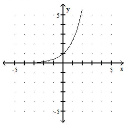 <strong>Provide an appropriate response. -The graph of an exponential function is given. Which of the following is the correct equation of the function? </strong> A) y=0.31^{x} B) y=2.4^{x} C) \mathrm{y}=1.8^{\mathrm{x}} D) y=0.45^{x}