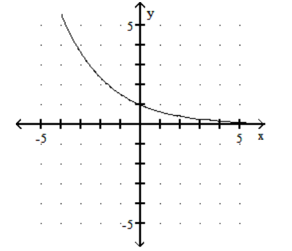 <strong>Provide an appropriate response. -The graph of an exponential function is given. Which of the following is the correct equation of the function? </strong> A) B) y=2.4^{x} C) y=0.65^{x} D) y=0.32^{x}