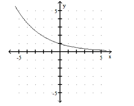 <strong>Provide an appropriate response. -The graph of an exponential function is given. Which of the following is the correct equation of the function? </strong> A) y=0.45^{x} B) y=3.9^{x} C) \mathrm{y}=2.8^{\mathrm{x}} D) y=0.73^{x}